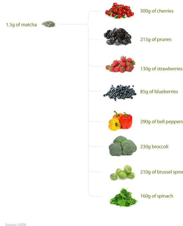 Matcha Antioxidant Chart